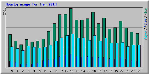 Hourly usage for May 2014