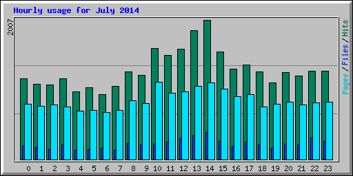 Hourly usage for July 2014