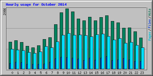 Hourly usage for October 2014