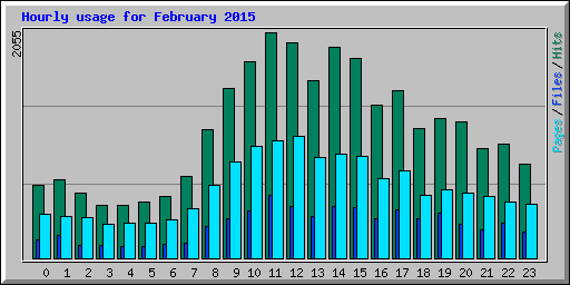 Hourly usage for February 2015