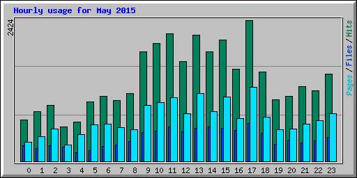 Hourly usage for May 2015