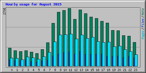 Hourly usage for August 2015