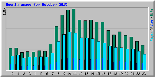 Hourly usage for October 2015