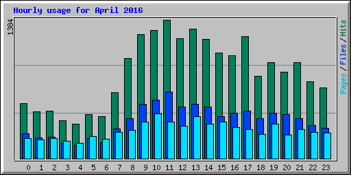 Hourly usage for April 2016