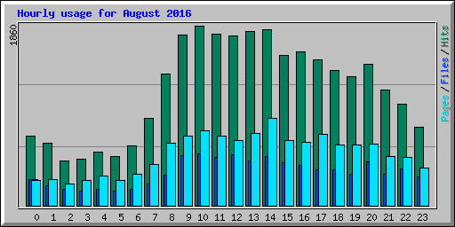 Hourly usage for August 2016