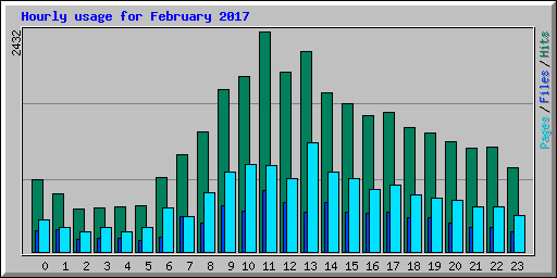 Hourly usage for February 2017