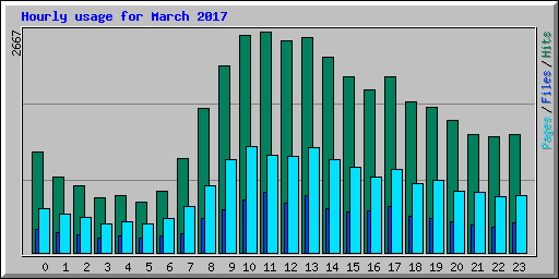 Hourly usage for March 2017
