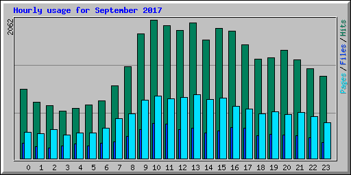 Hourly usage for September 2017