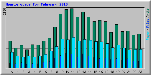 Hourly usage for February 2018