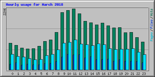 Hourly usage for March 2018