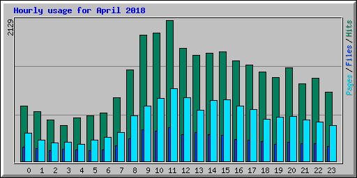 Hourly usage for April 2018