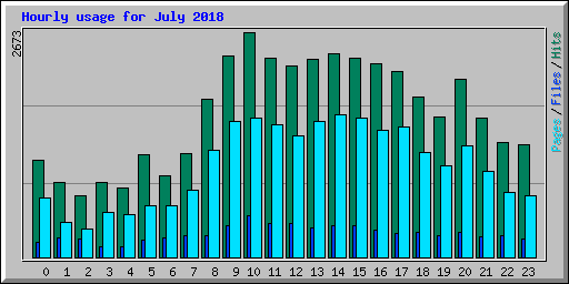 Hourly usage for July 2018