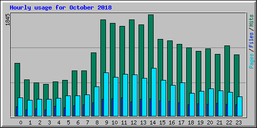Hourly usage for October 2018