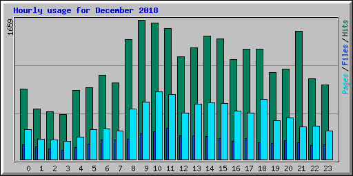 Hourly usage for December 2018