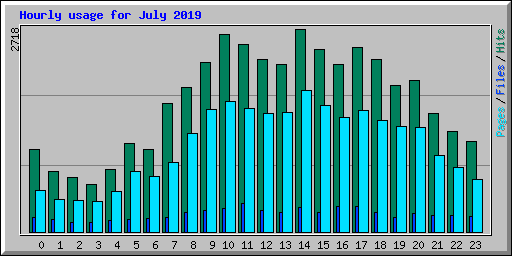Hourly usage for July 2019