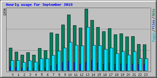 Hourly usage for September 2019