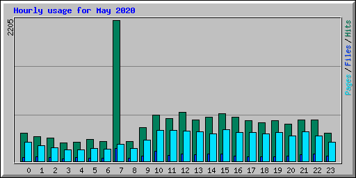 Hourly usage for May 2020