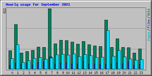 Hourly usage for September 2021