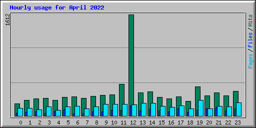 Hourly usage for April 2022