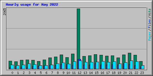 Hourly usage for May 2022
