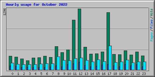 Hourly usage for October 2022