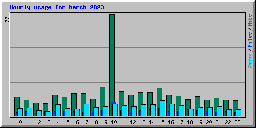 Hourly usage for March 2023