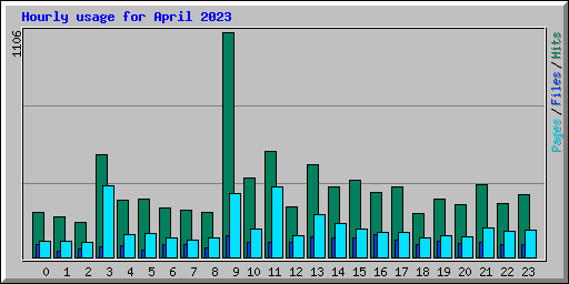 Hourly usage for April 2023
